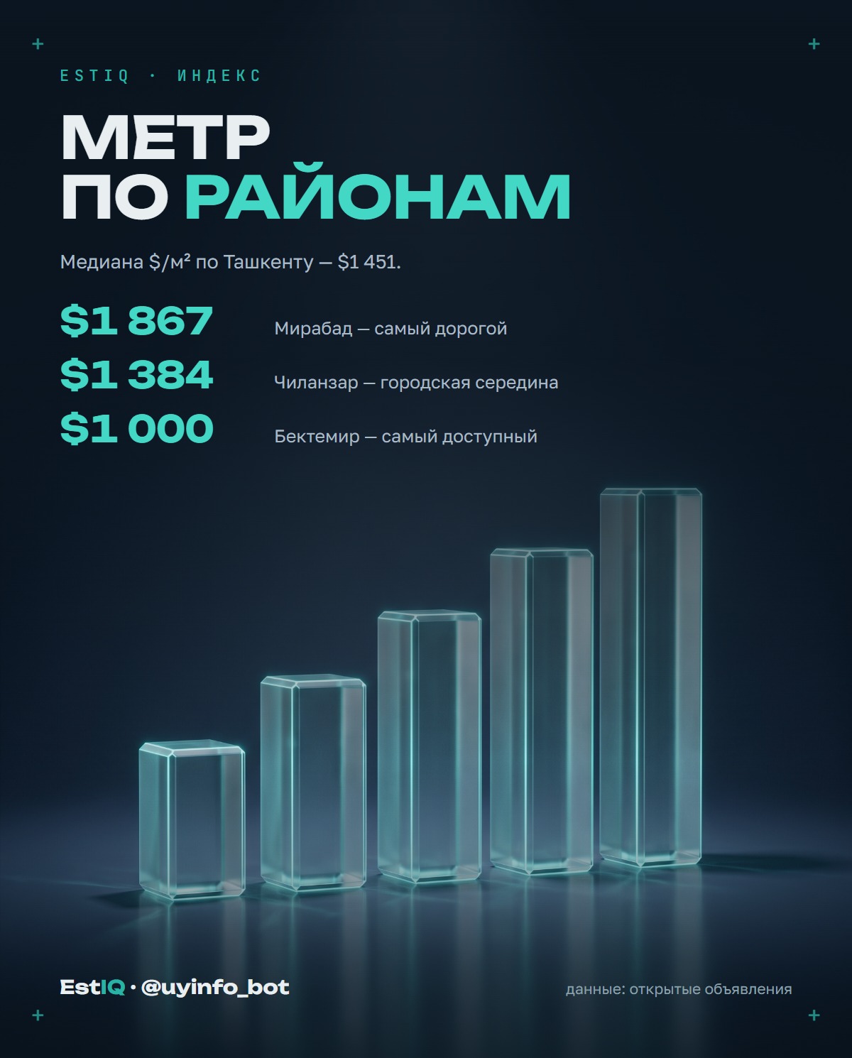 Сколько стоит квадратный метр в Ташкенте: $1 451 и таблица по 12 районам